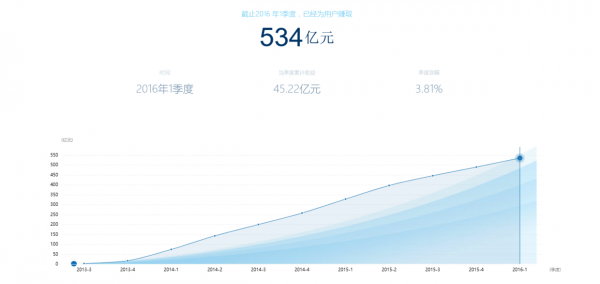 余額寶三周年 你真的了解這個寶寶嗎？