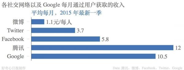 2015 年第三季度財報收入來看,騰訊從每個用戶身上賺錢的能力是最強的