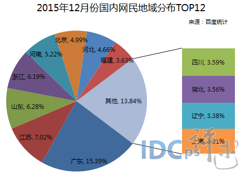 2015年12月份國(guó)內(nèi)網(wǎng)民地域分布TOP12