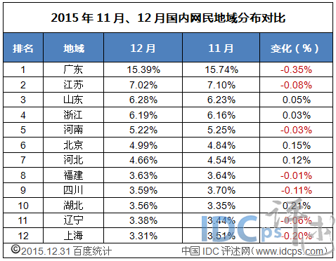 2015年11月、12月國(guó)內(nèi)網(wǎng)民地域分布對(duì)比