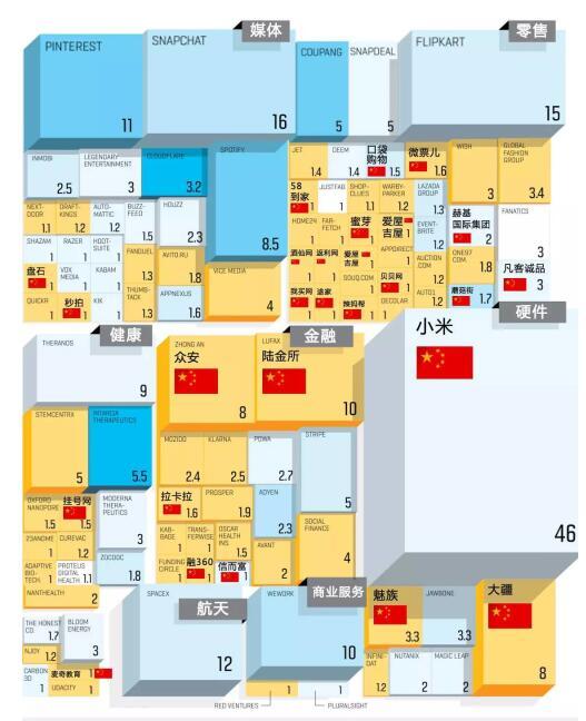 2016全球獨(dú)角獸榜:中國35家上榜