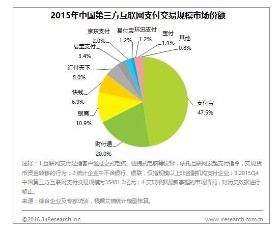 回顧2015年支付寶市場份額是京東支付238倍