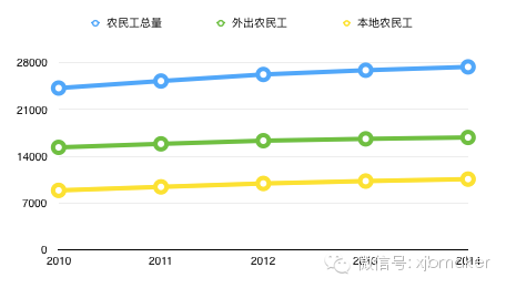 農(nóng)民工規(guī)模(國(guó)家統(tǒng)計(jì)局)