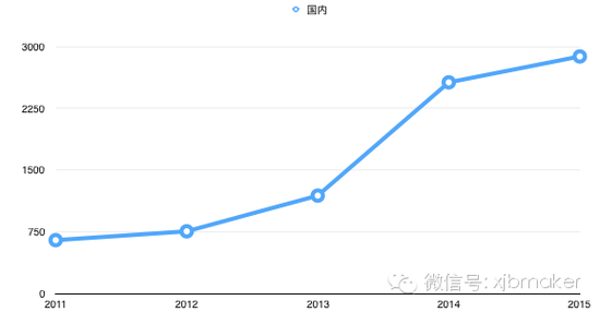2015年公開融資數(shù)據(jù)(根據(jù)it桔子整理)
