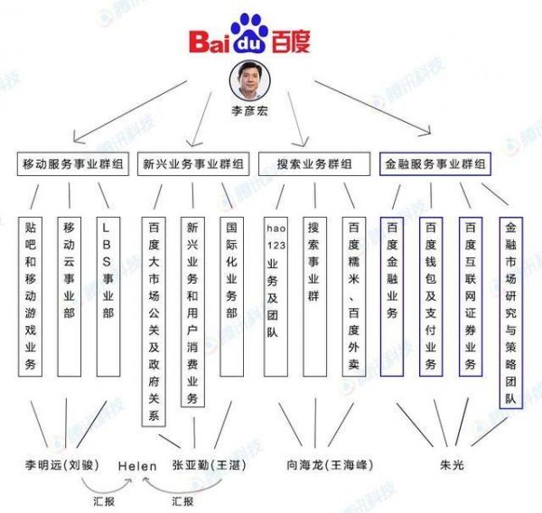 百度架構(gòu)調(diào)整:搜索資源統(tǒng)一 創(chuàng)新業(yè)務(wù)權(quán)重加大