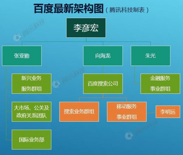 百度架構(gòu)調(diào)整:搜索資源統(tǒng)一 創(chuàng)新業(yè)務(wù)權(quán)重加大