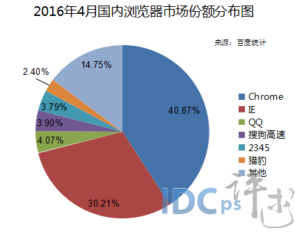 4月國內(nèi)瀏覽器市場(chǎng)份額：IE居亞 份額意外實(shí)現(xiàn)上漲