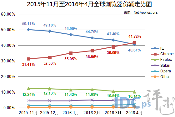 2、2015年11月至2016年4月全球?yàn)g覽器份額走勢圖