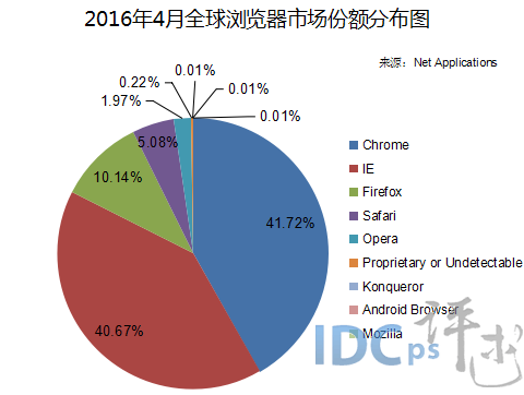2016年全球?yàn)g覽器份額：Chrome打敗IE奪冠