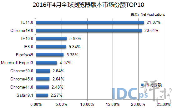 3、2016年4月全球?yàn)g覽器版本市場份額TOP10