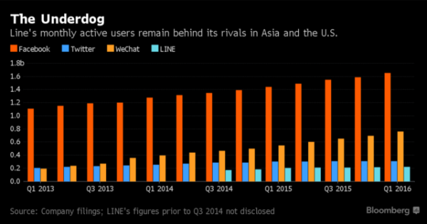 Line將于7月15日在東京、紐約同時(shí)IPO 成今年科技業(yè)最大規(guī)模IPO