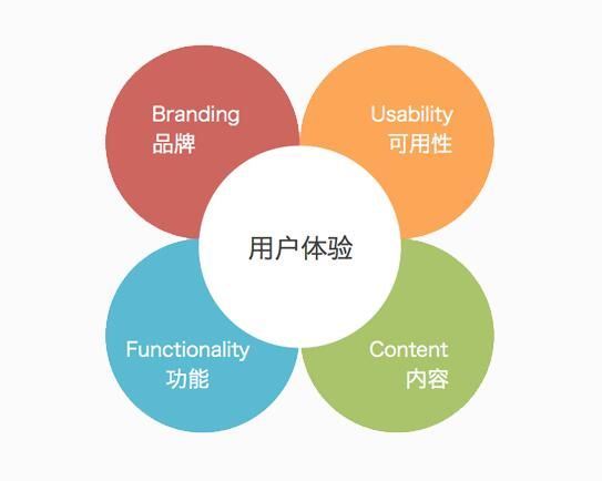 建網(wǎng)站需要做良好的客戶體驗的網(wǎng)站