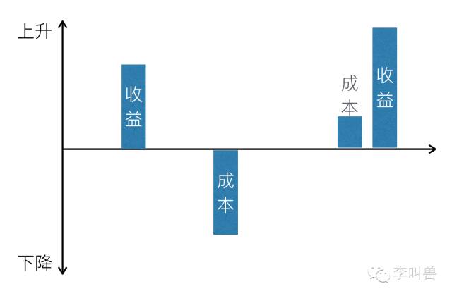 產(chǎn)品運營 產(chǎn)品推廣 產(chǎn)品營銷
