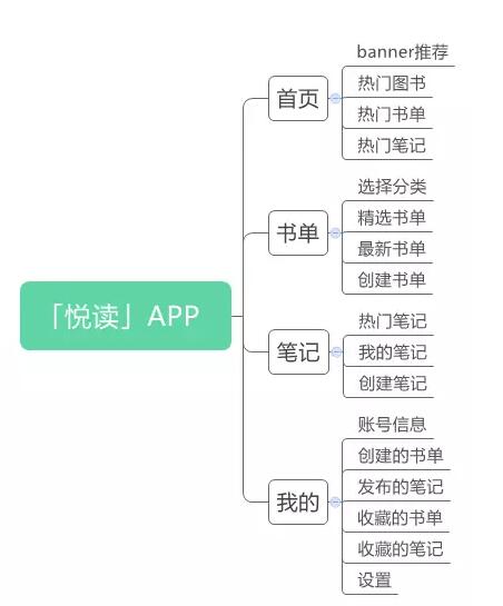 產(chǎn)品模型 產(chǎn)品架構(gòu) 產(chǎn)品設(shè)計