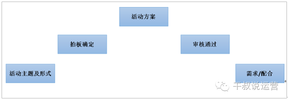 活動(dòng)策劃 網(wǎng)站活動(dòng)策劃 微信活動(dòng)策劃