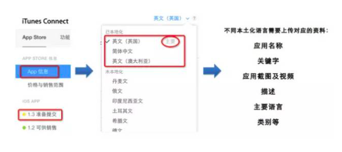 網(wǎng)站建設推廣當中有趣的App Store本地化擴展關鍵詞