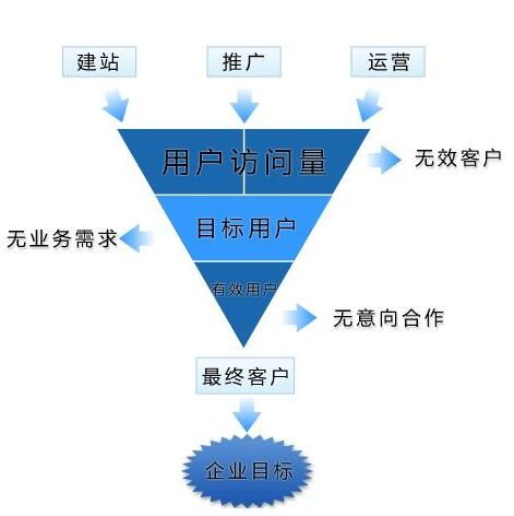 一個(gè)新的網(wǎng)站如何做網(wǎng)站推廣？