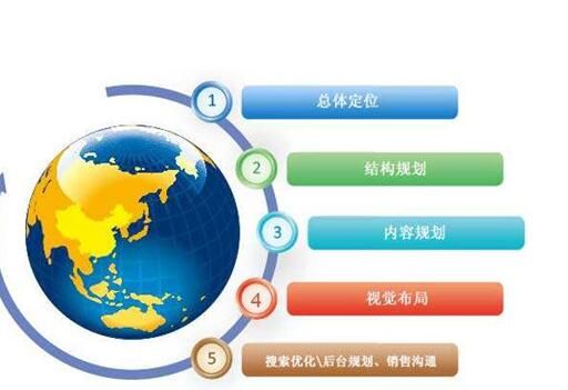 好文案看出建設(shè)網(wǎng)站的好壞！