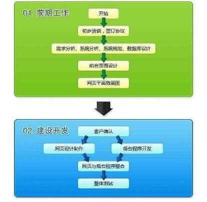 2019年來(lái)學(xué)習(xí)下網(wǎng)站建設(shè)基礎(chǔ)流程